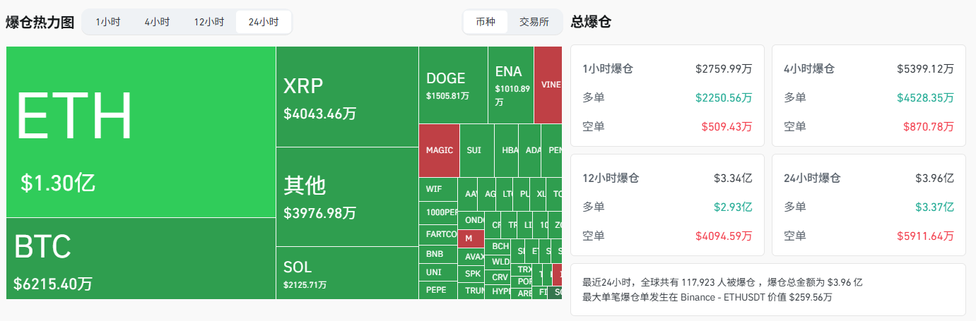 关税、恐慌与缺口：一场教科书式的加密市场去杠杆 image 1