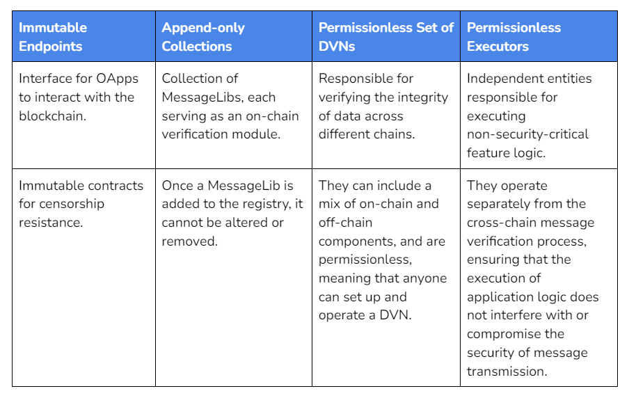 LayerZero V2：区块链通信的通用语言与安全新标准 image 13