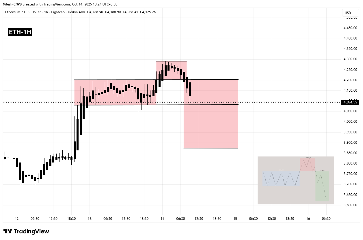 Ethereum (ETH) Forms Key Bearish Setup — Could a Downside Move Follow? image 1