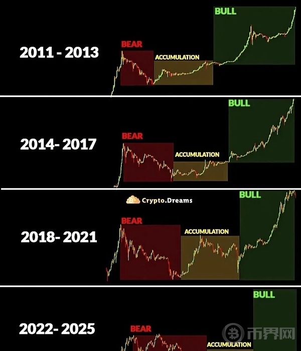 错过再等四年,btc大周期进度现在走到哪儿了？ image 4