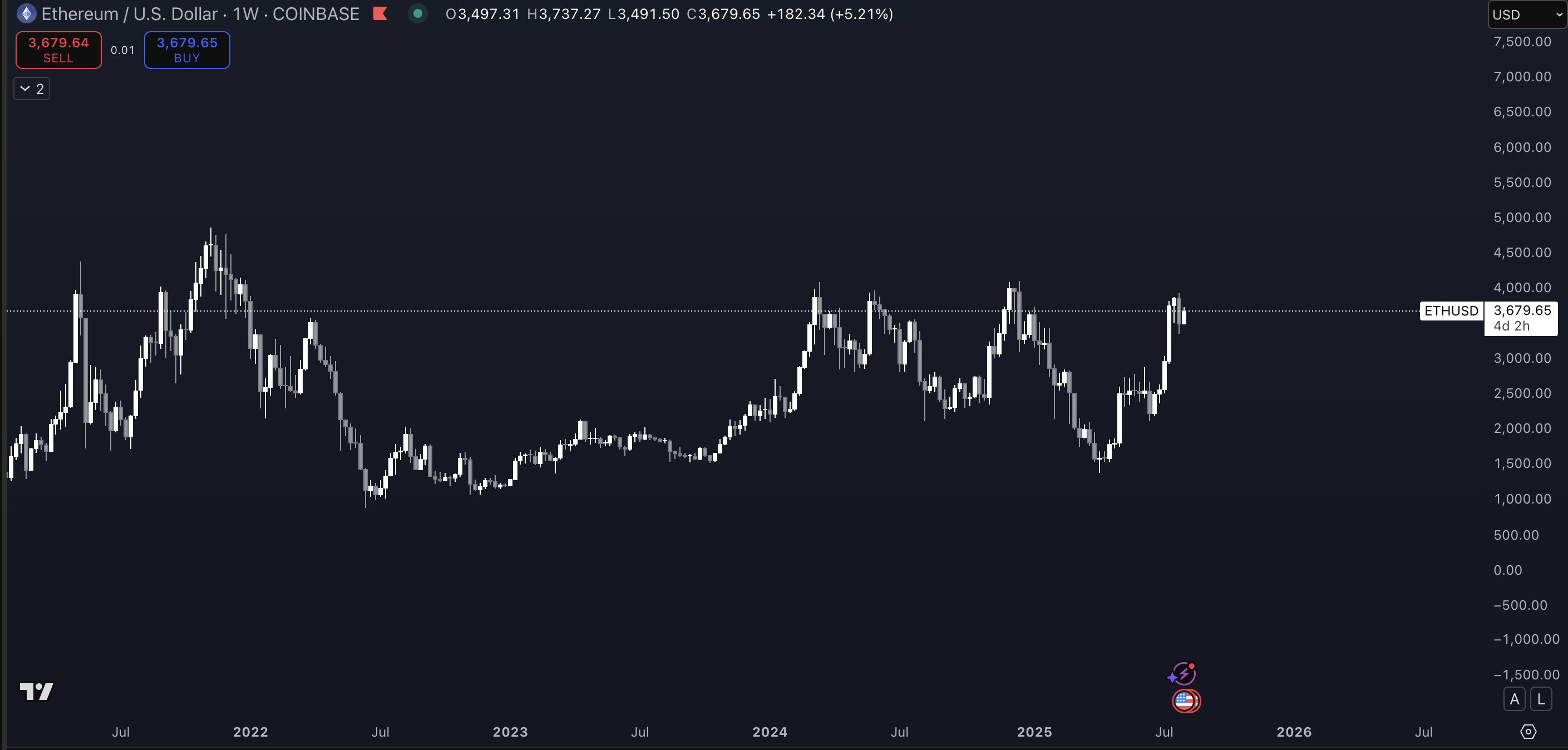 Ethereum Experiencing an ‘Insatiable Blackhole of Demand,’ According to Crypto Trader – Here’s His Outlook