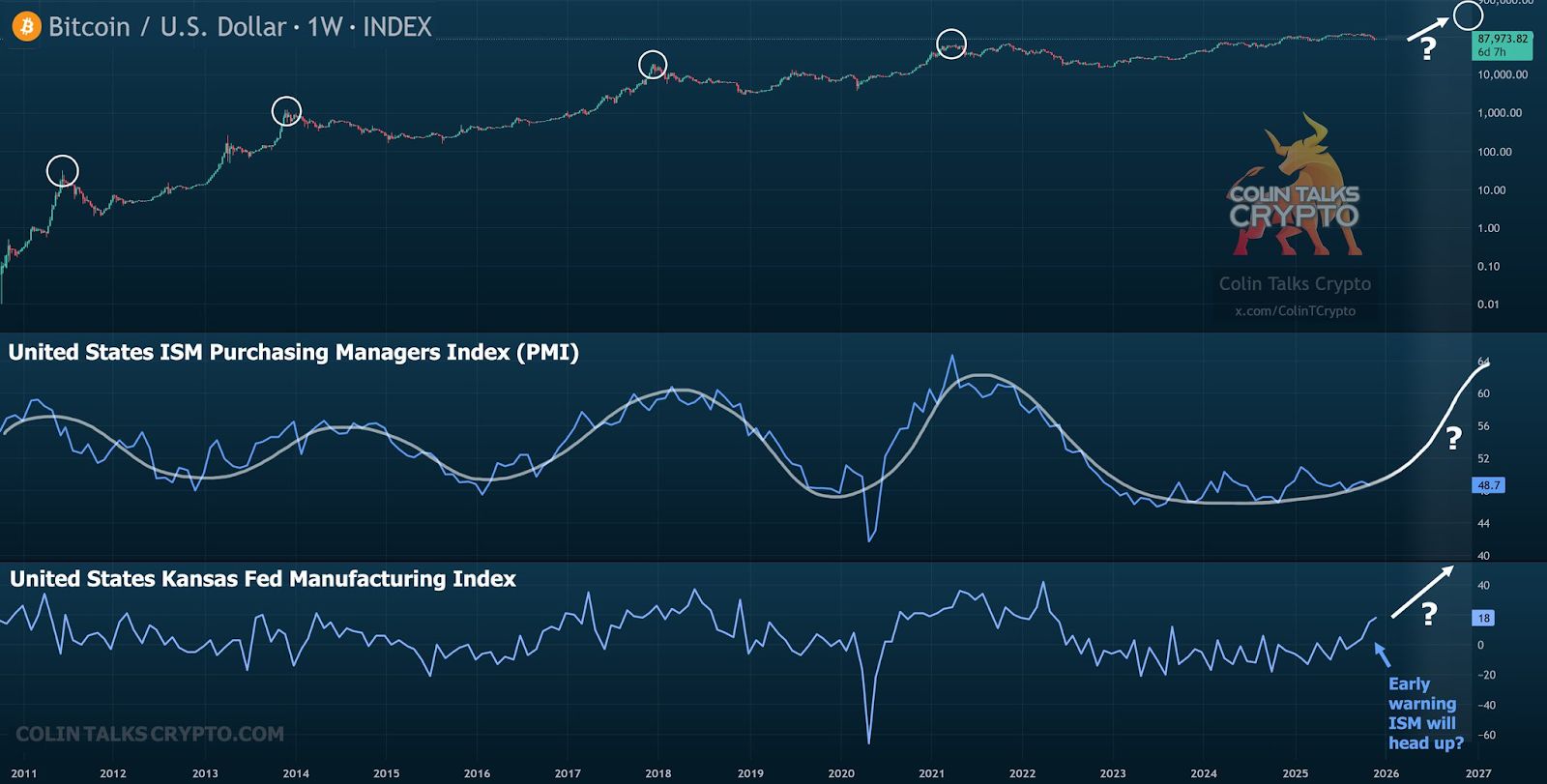 BTC vs ISM: Los analistas predicen una euforia en 2026 en medio de un ciclo prolongado image 0