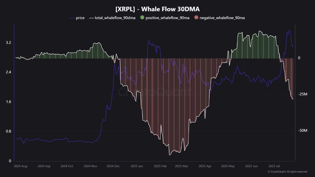 XRP Whale Outflows Reflect Price Concern | Weekly Whale Watch image 0