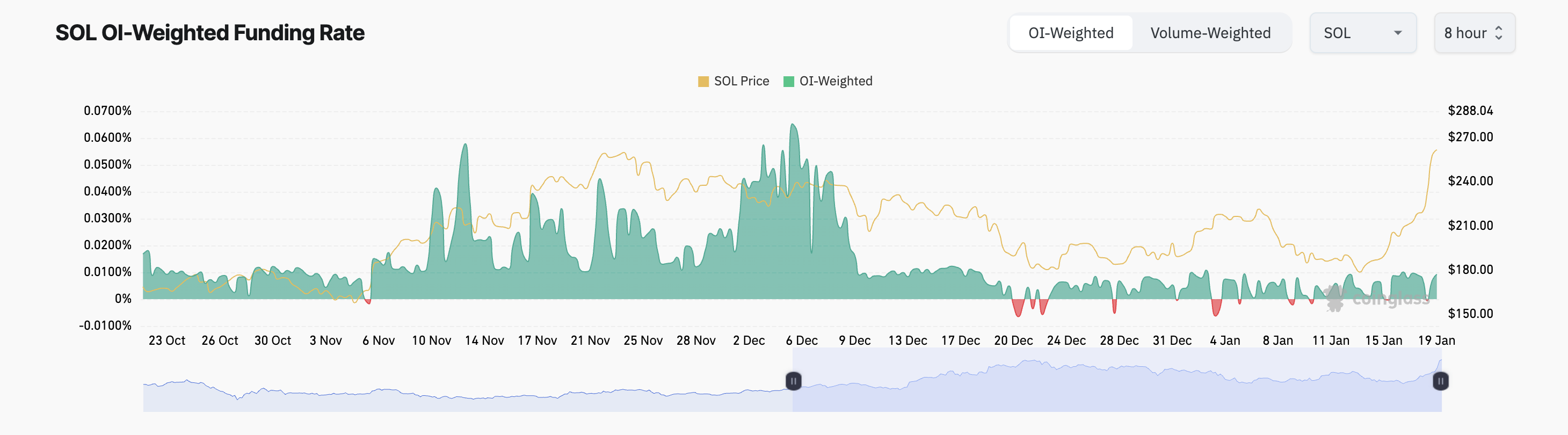 Solana Hits $277 All-Time High as Open Interest Soars to $8 Billion image 1