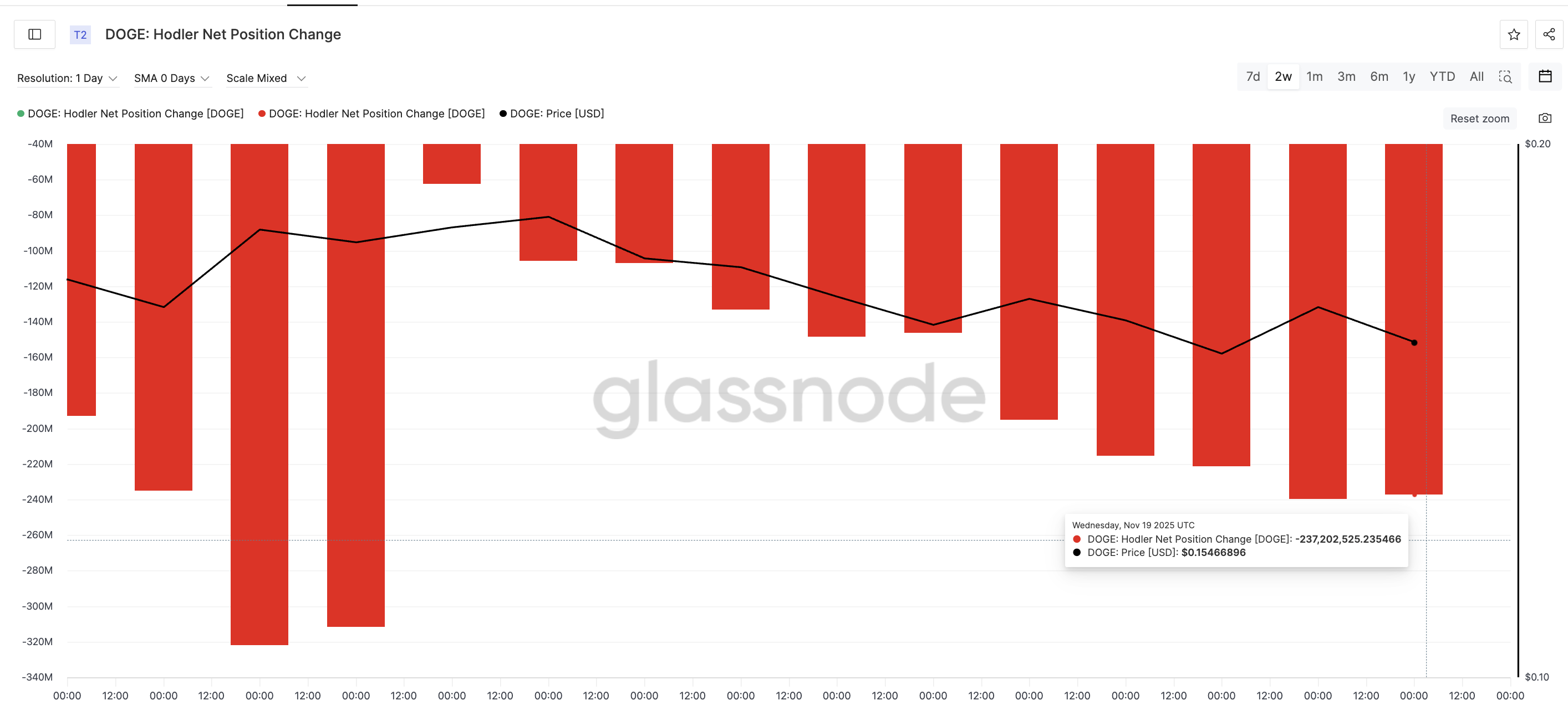 Dogecoin Price Looks Set For Another Leg — Up Isn’t The Likely Direction image 1