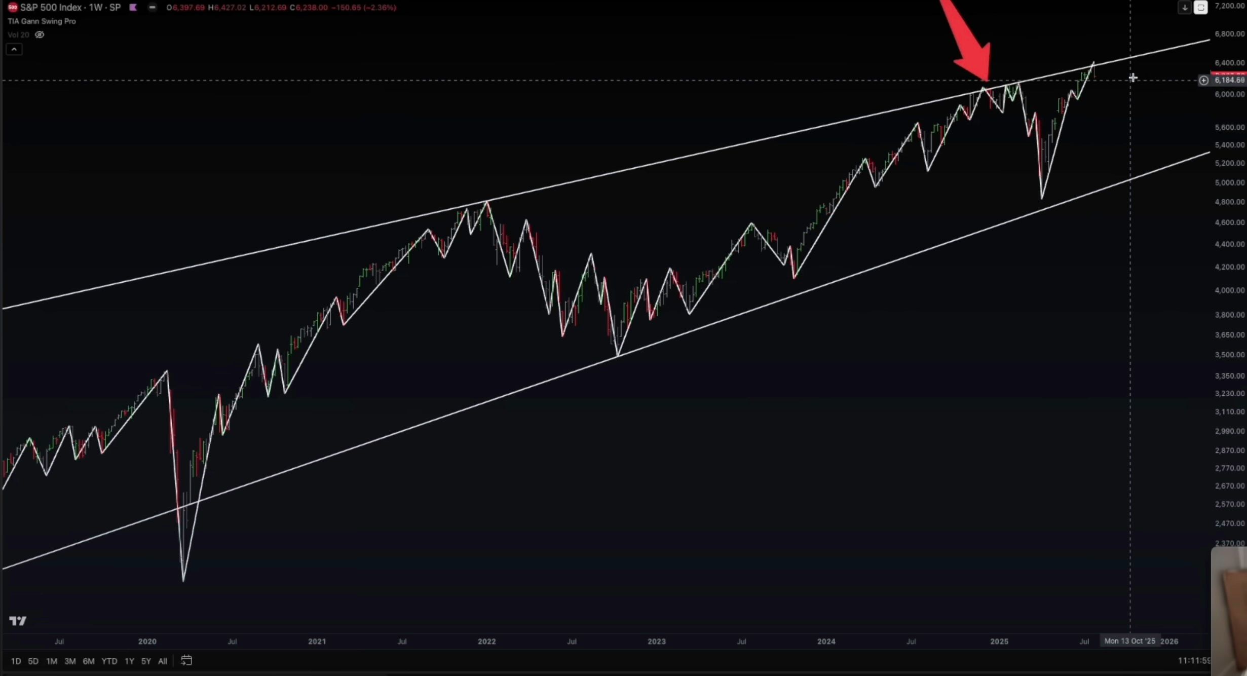 FOMO Phase for Bitcoin and S&P 500 Could Be Approaching if This Happens, According to Analyst Jason Pizzino