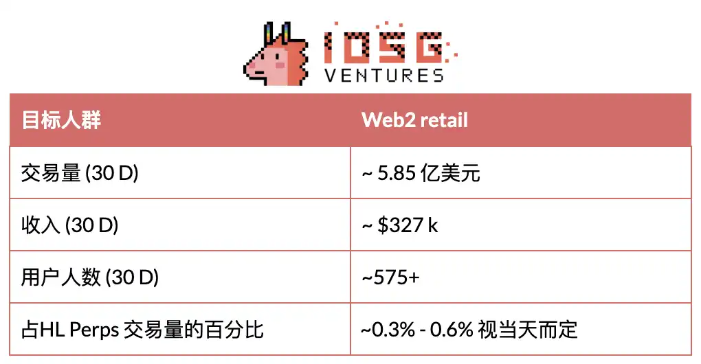 IOSG Ventures: Коли DeFi поєднується з мобільними платформами, наступна хвиля споживчих застосунків вже на підході image 4