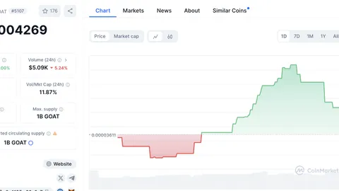 AI搭載のGOATコインが史上最高値を更新、24時間で18%急騰