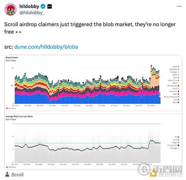 以太坊 Blob 费用飙升:这对 L2 意味着什么? image 0