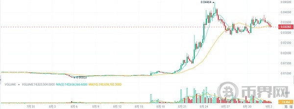 比特币在九月憋大招抄底的5种加密货币未来牛市爆发100倍 image 2