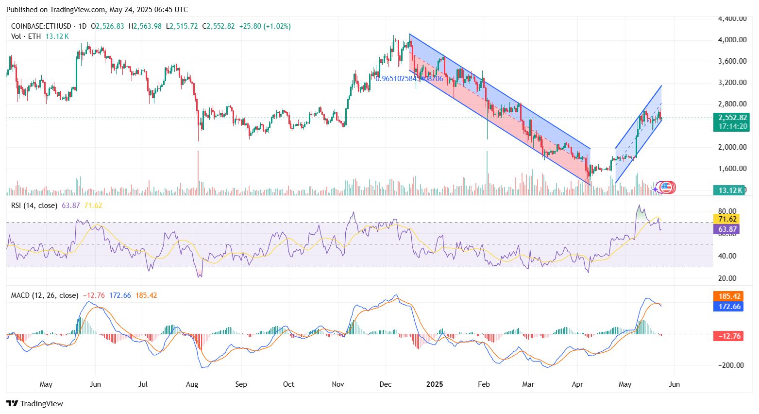 Can ETH Maintain Momentum After Surging Past $2,500? image 1