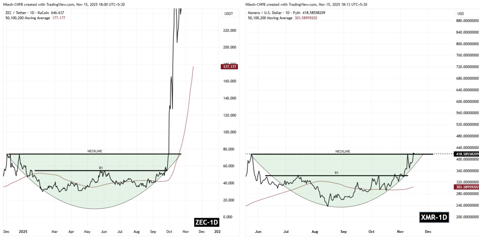 Monero (XMR) To Rally Higher? This Emerging Bullish Fractal Saying Yes! image 1