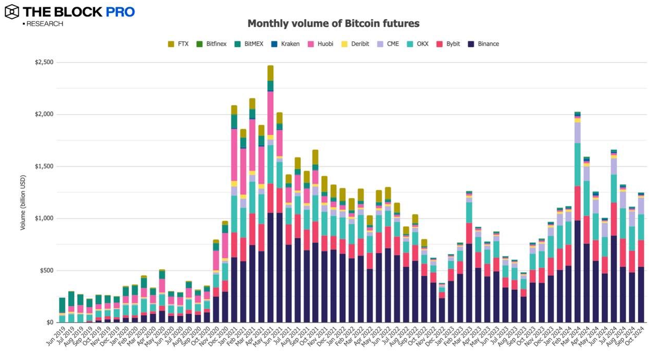 11张图解读十月加密市场：多数指标大反弹 image 7