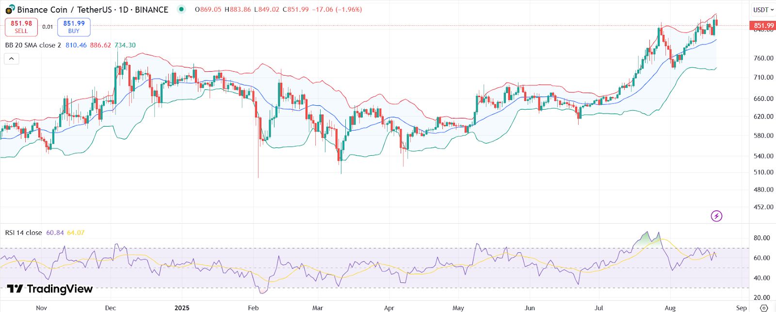 BNB Smashes New All-Time High: Is $1,000 the Next Target? image 0
