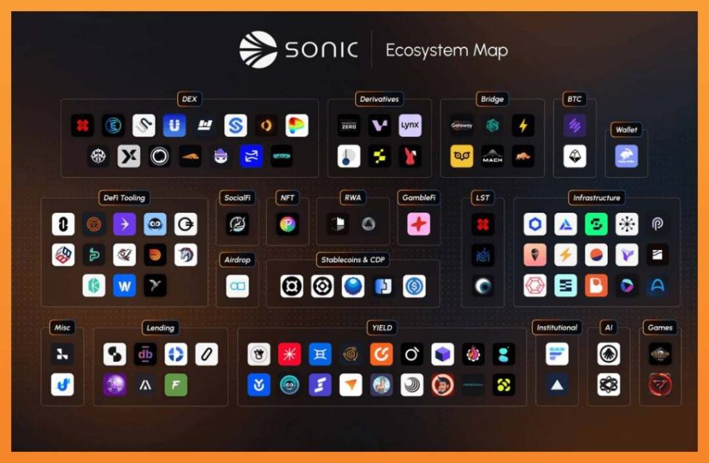 從 Fantom 到 Sonic,ve(3,3) 仍是驅動飛輪成長的核心 image 9