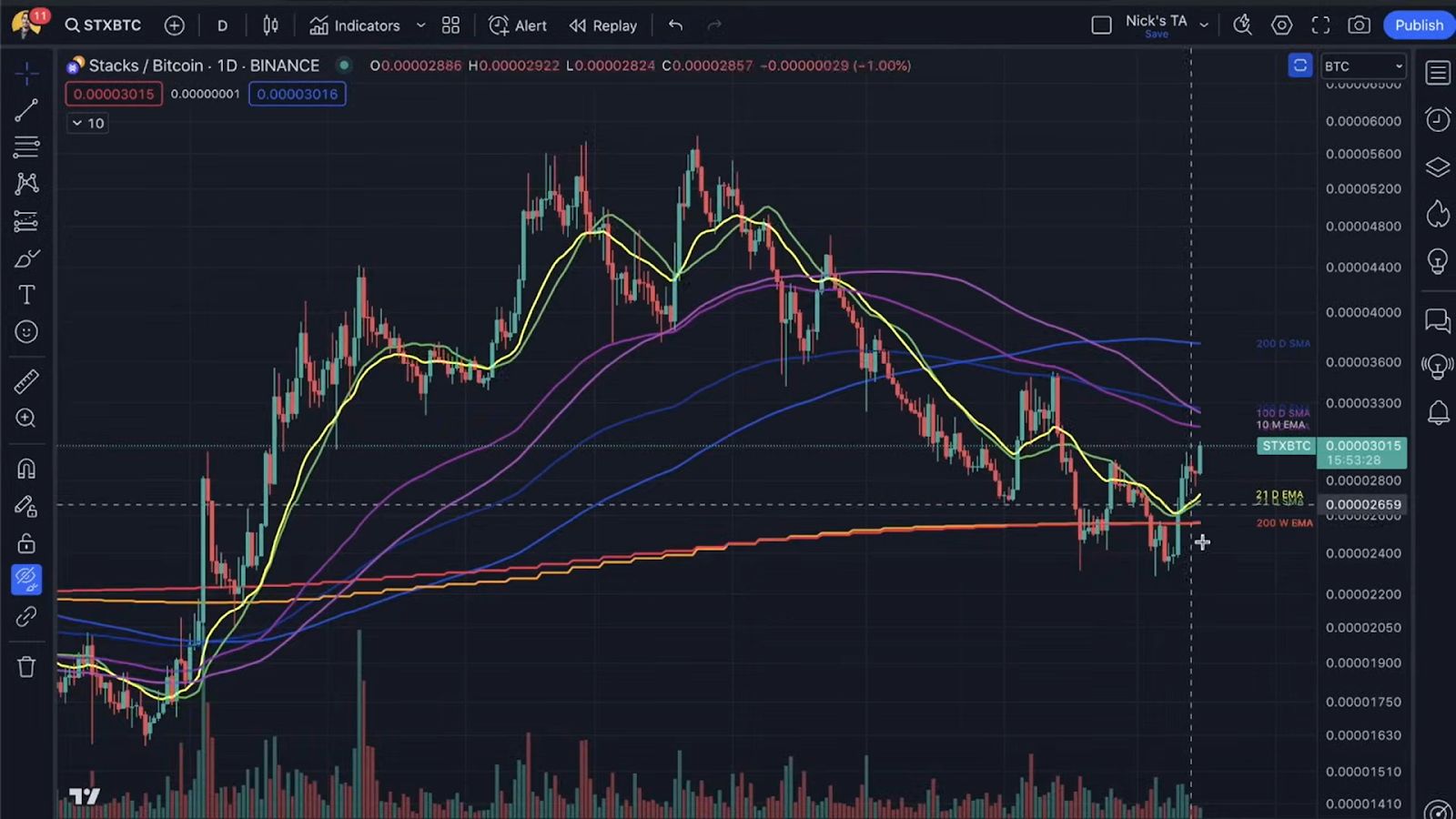 FET, RNDR, STX Technical Analysis: Bitcoin Pairings & Key Levels