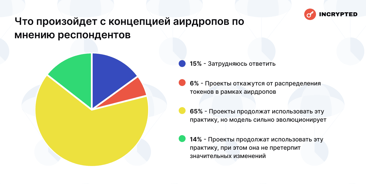 Сколько читатели Incrypted заработали на аирдропах — результаты опроса image 44