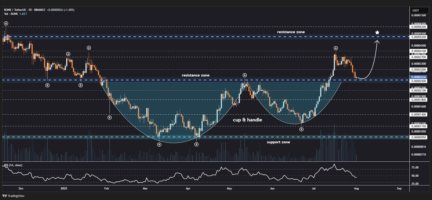 Bonk (BONK) Retesting Its Cup and Handle Breakout: Is a Bounce Back Ahead? image 1