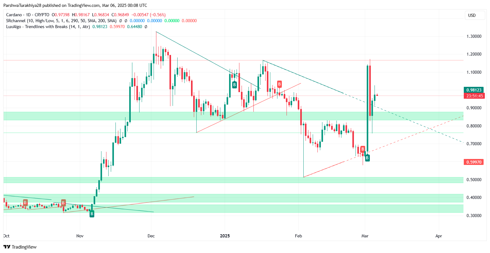 Cardano (ADA) Price Prediction 2025-2030: Future Growth, Market Trends, and Key Levels image 7