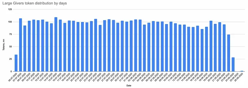 研究:相互关联的巨鲸掌控了 85% 的 TON 代币 image 4