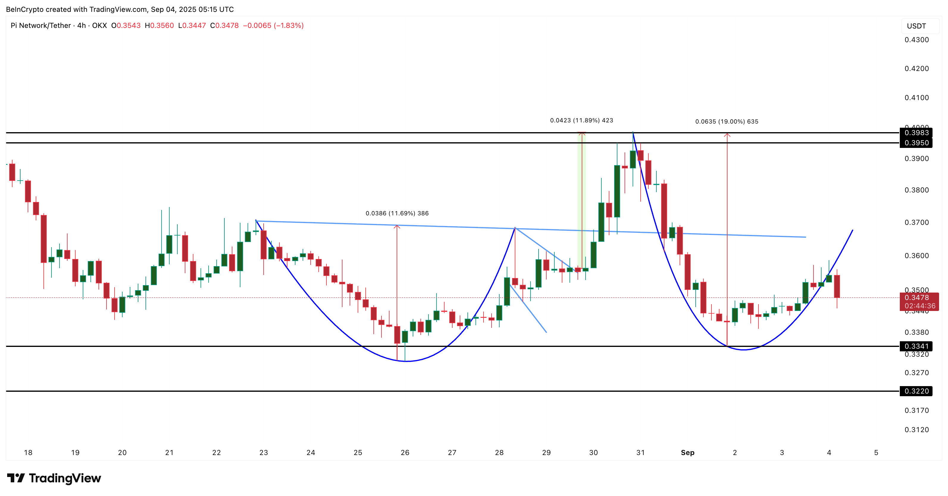 Is Pi Coin Price Attempting Another Cup-and-Handle Breakout? One Level Decides It image 2