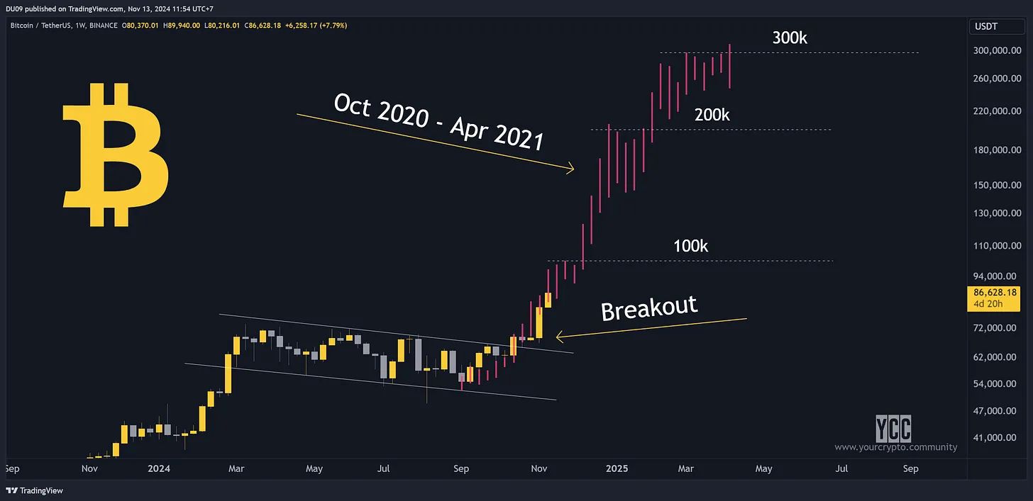 BTC 突破 9 万美元后，牛市的最后一程该如何布局？ image 2