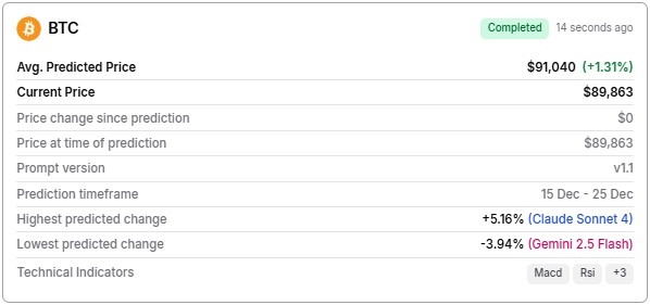 Искусственный интеллект ожидает рост биткоина к 25 декабря