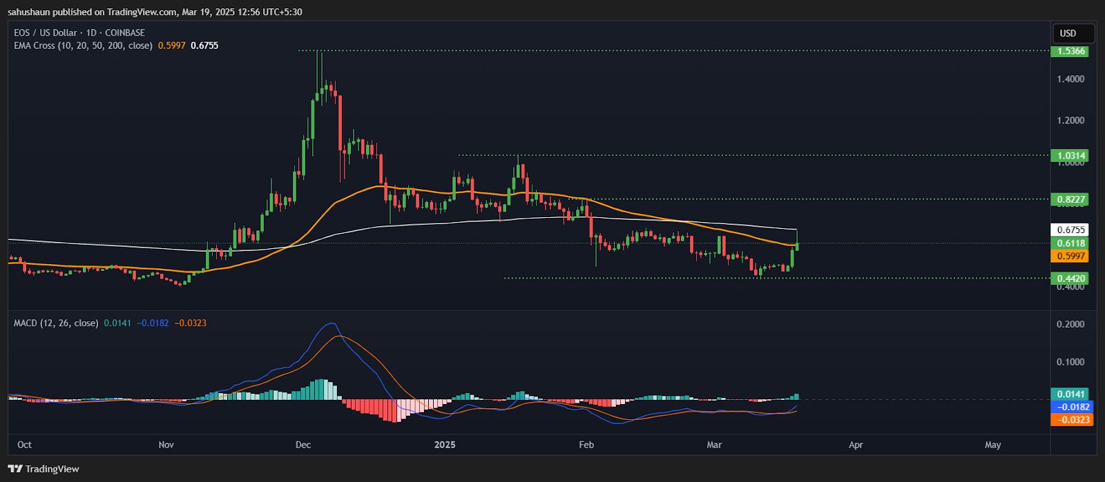 EOS Spiked 26%, Will its Price Fly Above The $0.71 Mark? image 1