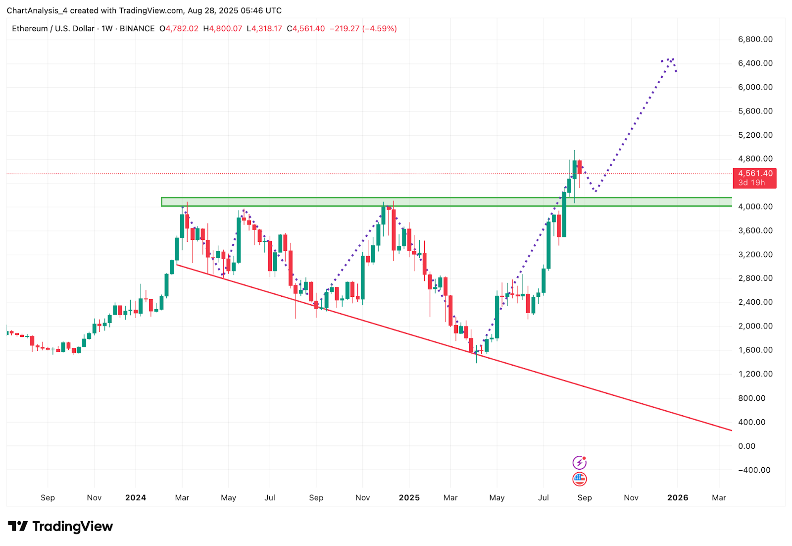 Predicción del precio de Ethereum: ¿Puede ETH romper la resistencia de $ 4,800 y subir hacia $ 6,000? image 1