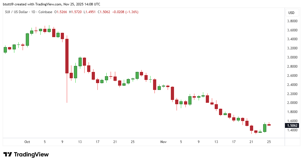 Sui’s RWA adoption expands with R25 protocol tokens: a boost to SUI price? image 1