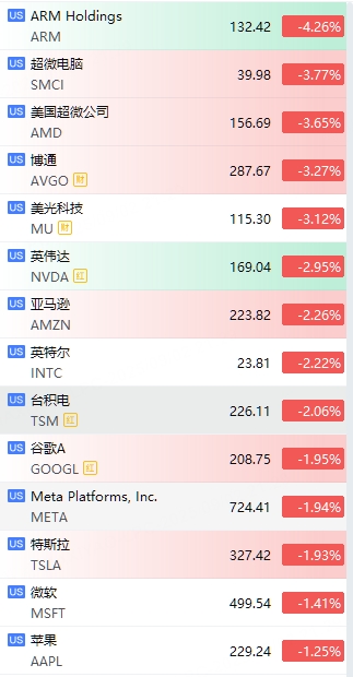 开盘 | 三大指数低开，热门科技股普跌，特斯拉、亚马逊、谷歌、博通、台积电、英伟达跌约2% image 1