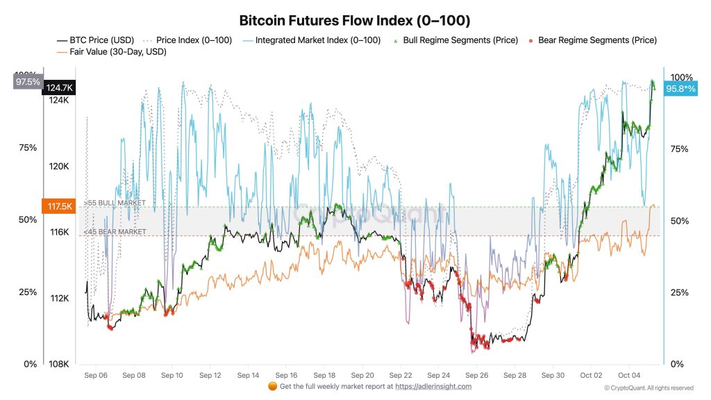 Nouvel ATH BTC : Voici les 3 graphiques que surveillent les bulls cette semaine