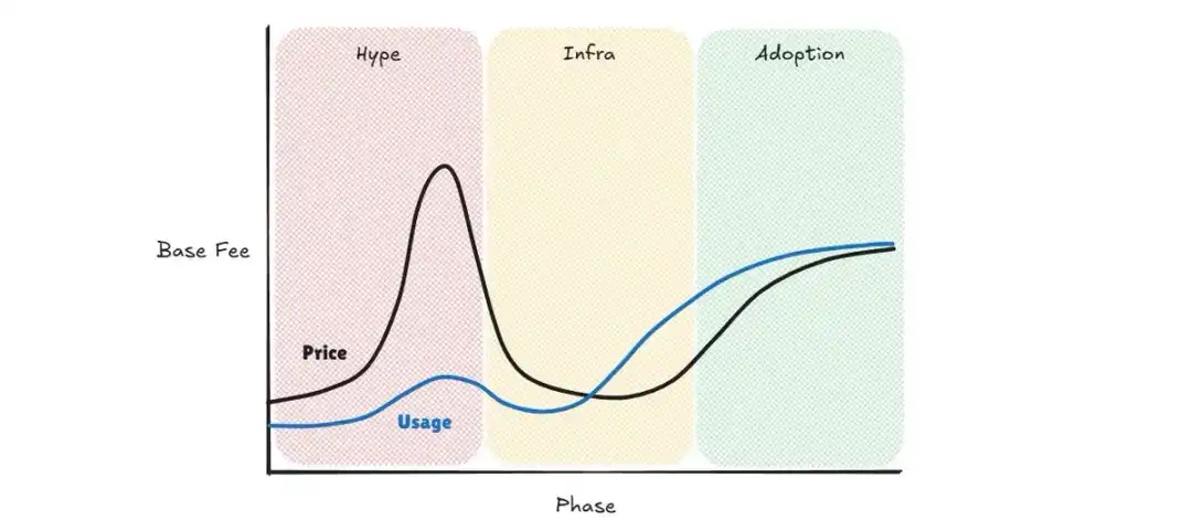 Can x402 Break the Cryptocurrency Hype Cycle Curse? image 0