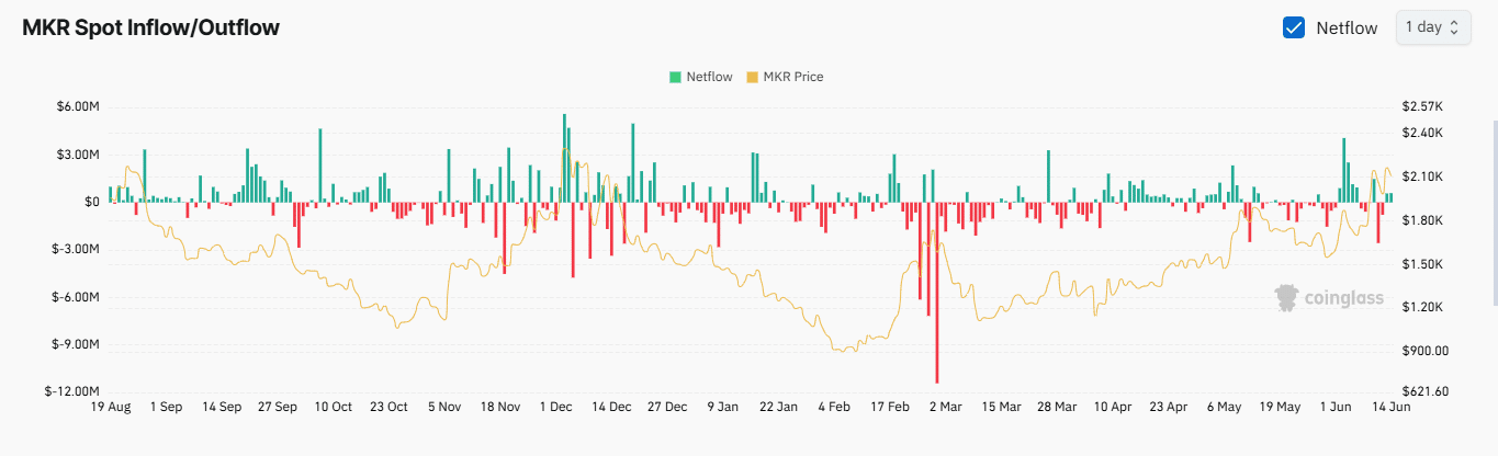 Maker (MKR) Eyes $2,000 Support Amid Futures-Driven Rally and Spot Sell-Offs, Potential Retracement Possible image 1