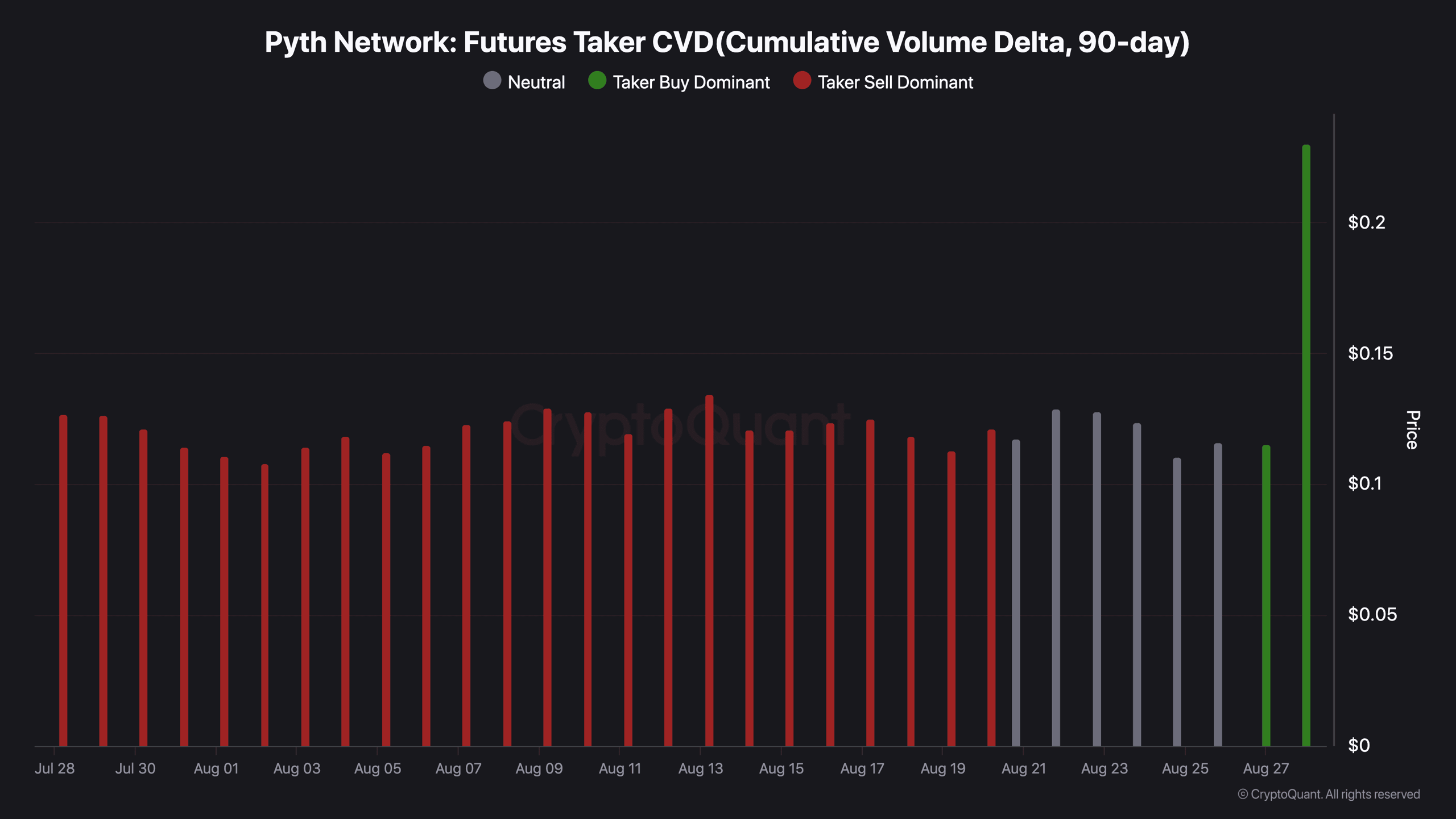 El token de Pyth Network sube un 91% luego de asegurar un contrato con EE.UU. image 0