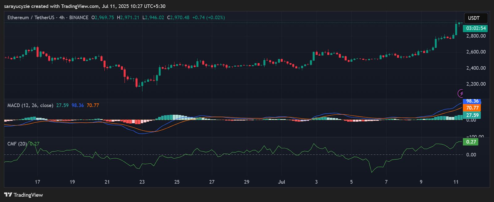 Ethereum (ETH) Explodes Past Stagnation with an Over 8.5% Gain image 0