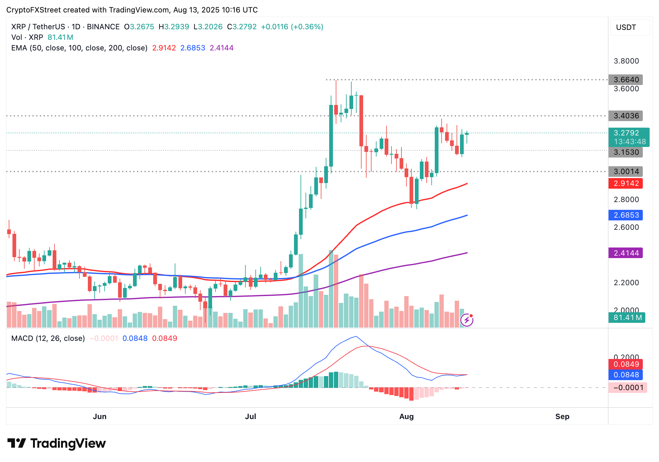 Cripto Hoy: Bitcoin, Ethereum y XRP ofrecen señales alcistas ante el aumento de las apuestas de recorte de tasas de la Fed image 7