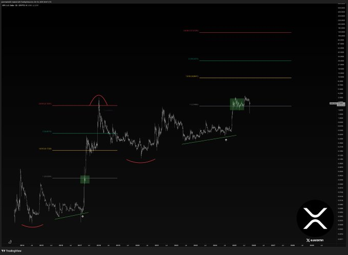 CME fügt Optionen auf XRP-Futures hinzu, da XRPR 100 Mio. $ übersteigt, Spot braucht einen Durchbruch von 2,60 $ image 1