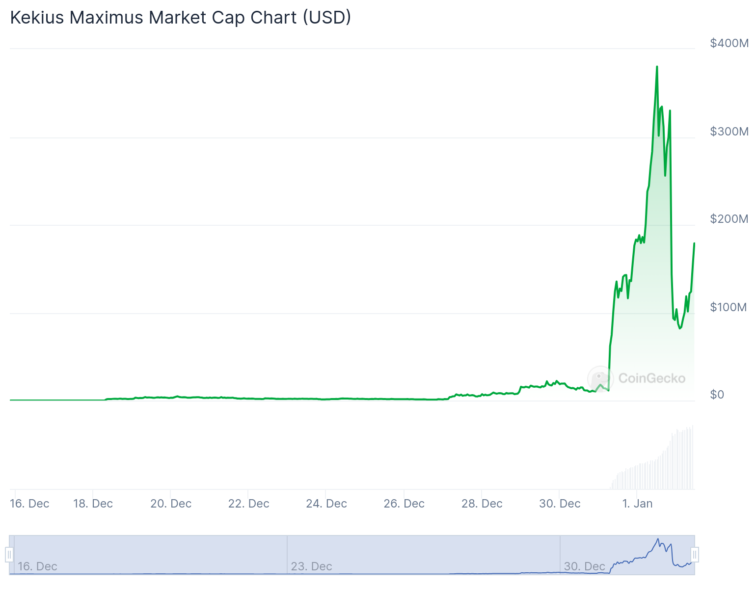 El memecoin Kekius Maximus se desploma después de que Elon Musk revierte el nombre de perfil de X image 1