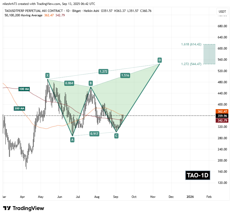Bittensor (TAO) To Soar Further? Key Harmonic Structure Hints at Potential Upside Move image 1