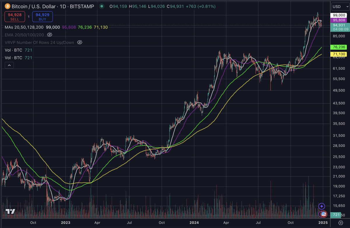 ‘You Should Be Salivating’ – Investor Chris Burniske Says Crypto Market Flashing ‘Sweet’ Setup Heading Into 2025 image 0