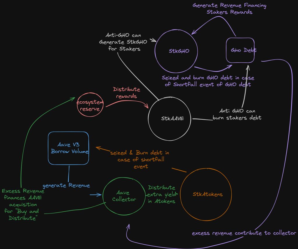 开启回购分红、安全模块升级：深入解读Aave新经济模型 image 0