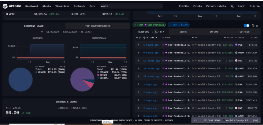 Trump’s World Liberty Financial Invested $45M in DeFi tokens image 3