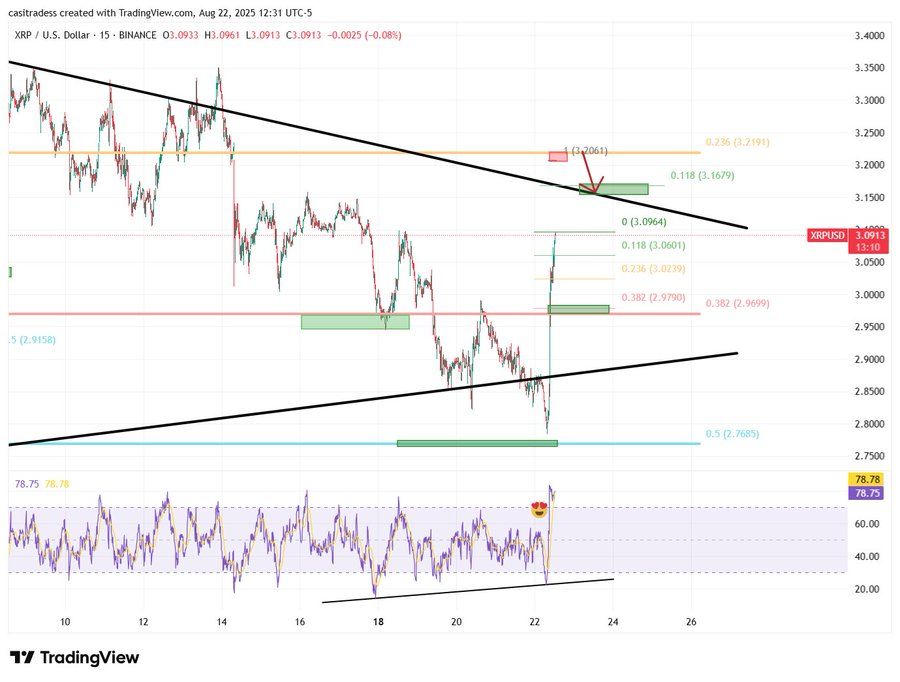 XRP Near $3.00 Could Target $3.30 Breakout as $2.73 Holds, Volume Surges 120% image 1