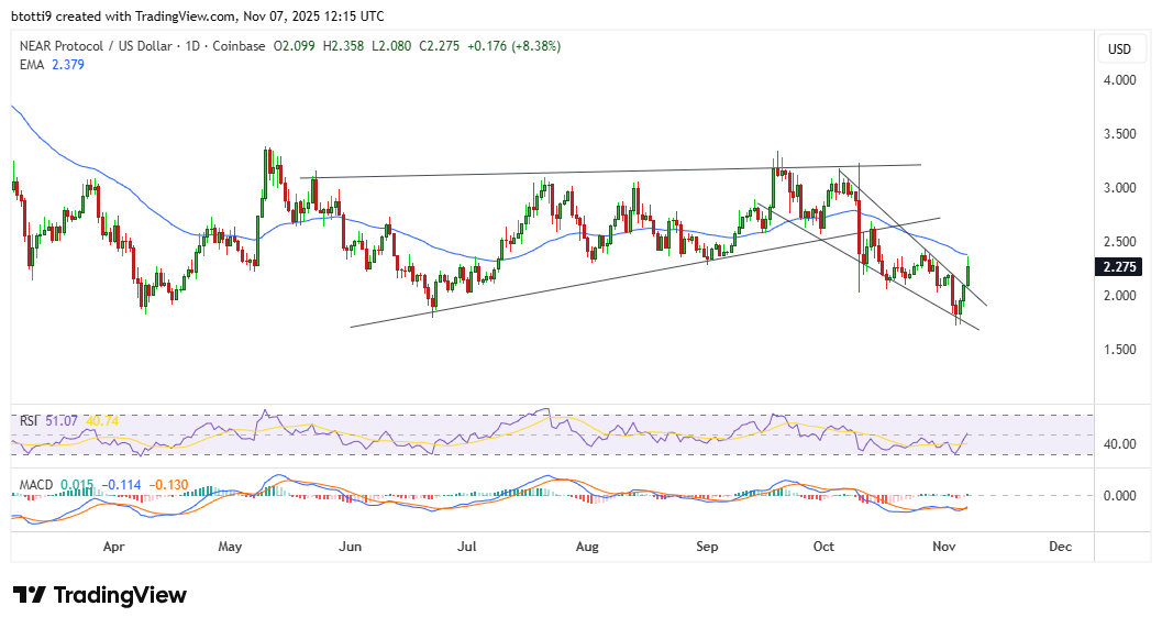 NEAR steigt um 24%, da die Bullen den wichtigen Widerstand durchbrechen