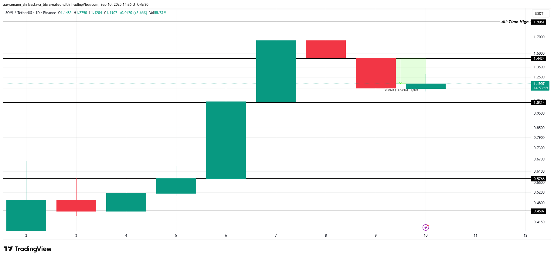 Somnia (SOMI) Price Plummets as Open Interest Drops By 51% in 48 Hours image 2