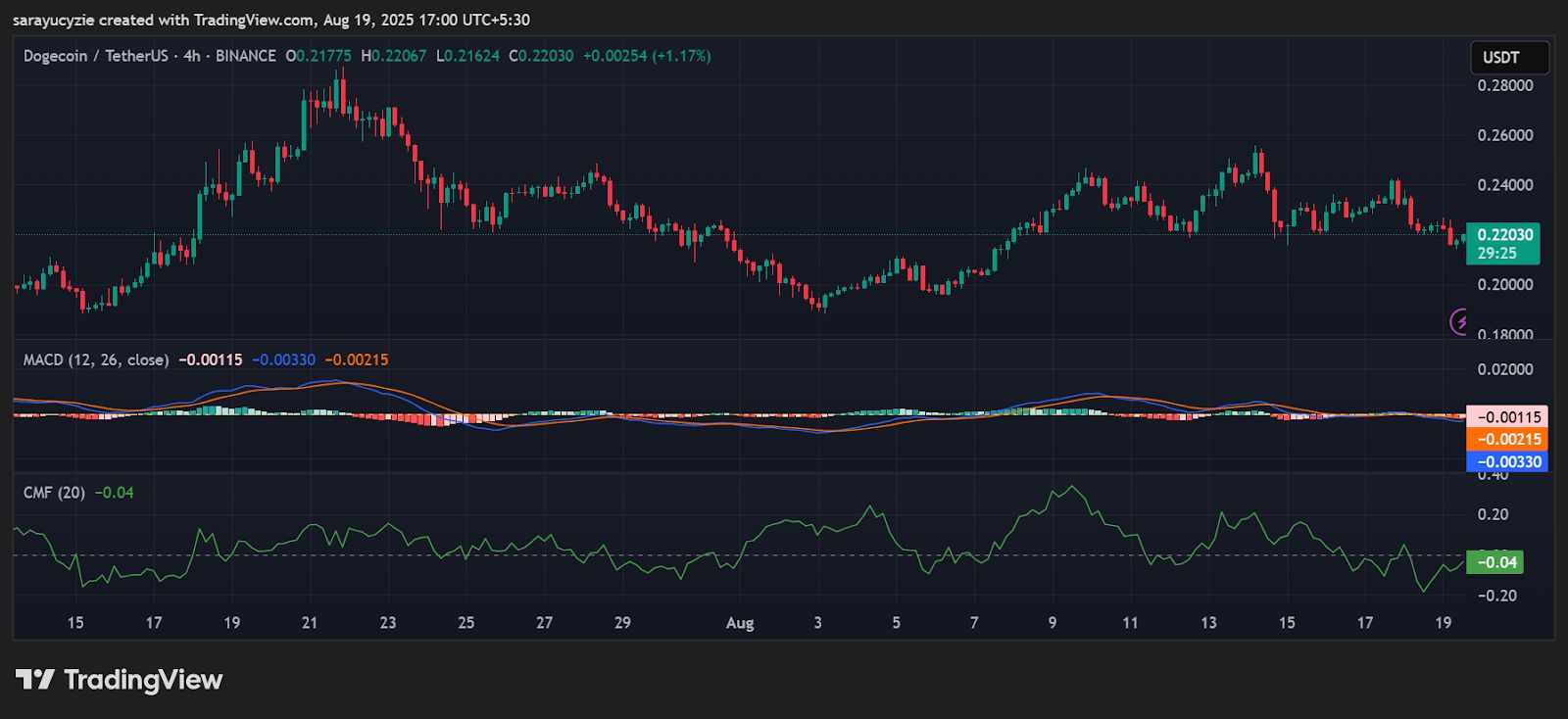 DOGE Playing Defense: Do Chart Patterns Hint at a Possible Reversal? image 0