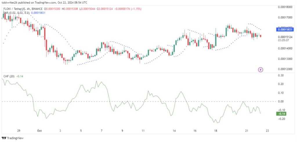 Floki Crypto: Sentimen Pasar Menunjukkan Potensi Penurunan, Begini Analisanya! image 1