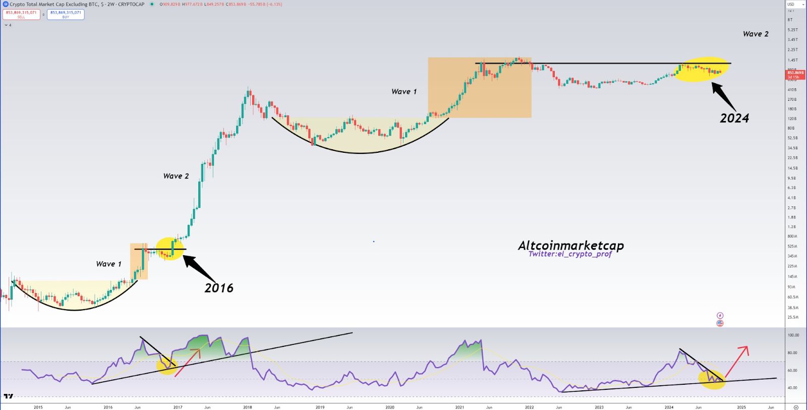 Parabolic Breakout Looms for Altcoins, Analyst Predicts Major Gains if 1.4 Trillion Resistance is Broken image 1
