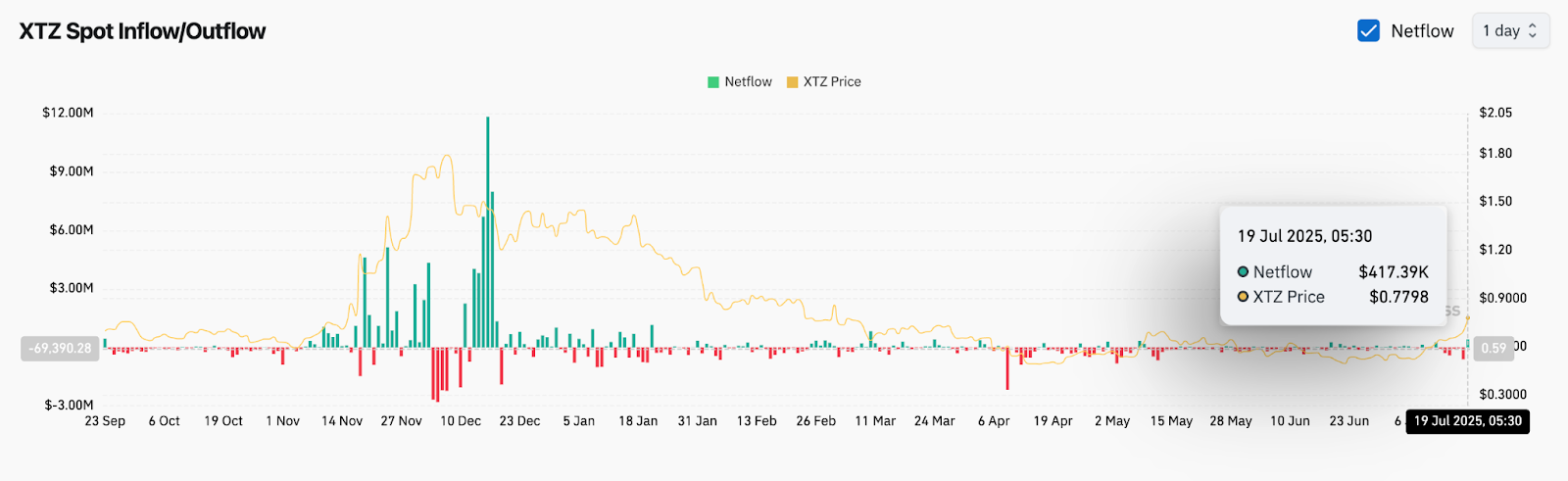 Прогноз цены Tezos (XTZ) на 20 июля 2025 года: XTZ прорывает нисходящий тренд, поднявшись на 21% за неделю